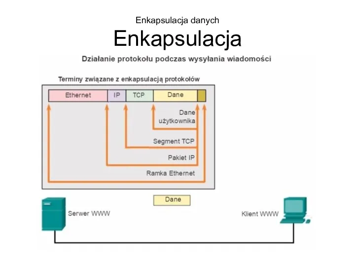 Enkapsulacja danych Enkapsulacja