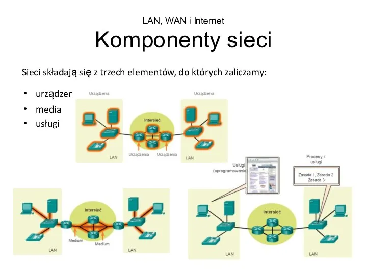 LAN, WAN i Internet Komponenty sieci Sieci składają się z trzech