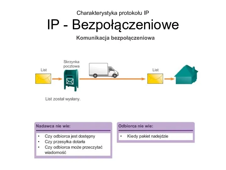 Charakterystyka protokołu IP IP - Bezpołączeniowe