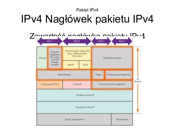 Pakiet IPv4 IPv4 Nagłówek pakietu IPv4 Zawartość nagłówka pakietu IPv4