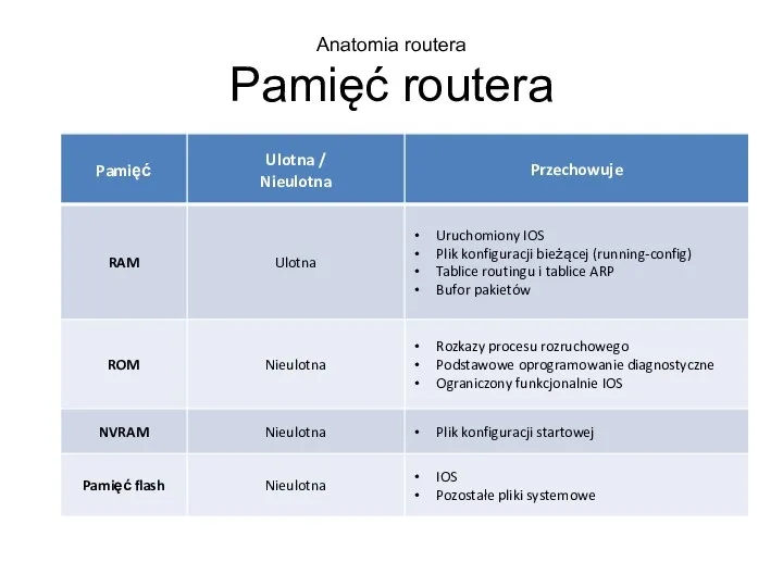 Anatomia routera Pamięć routera