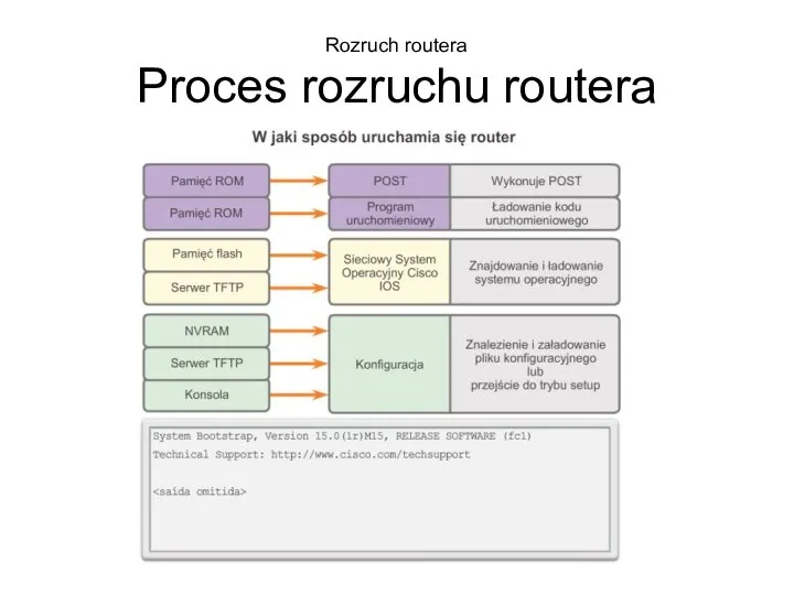 Rozruch routera Proces rozruchu routera