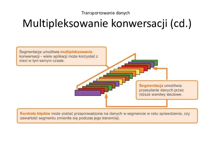 Transportowanie danych Multipleksowanie konwersacji (cd.)