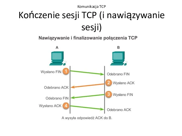 Komunikacja TCP Kończenie sesji TCP (i nawiązywanie sesji)