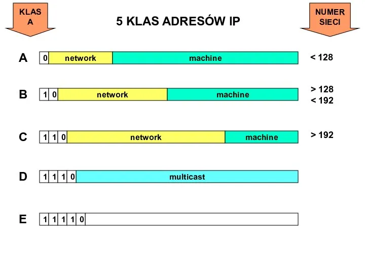 5 KLAS ADRESÓW IP 0 network machine 1 network machine 0