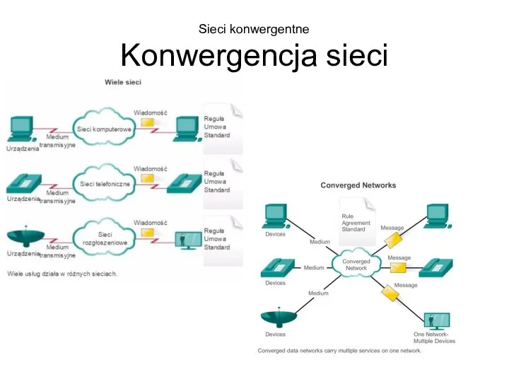 Sieci konwergentne Konwergencja sieci