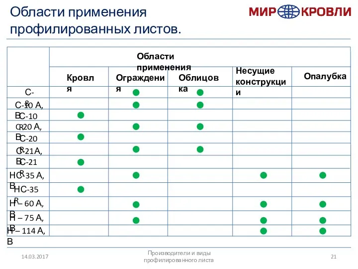 14.03.2017 Области применения профилированных листов. Области применения Кровля Ограждения Облицовка Несущие