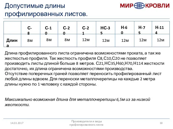 14.03.2017 Производители и виды профилированного листа Допустимые длины профилированных листов. Длина