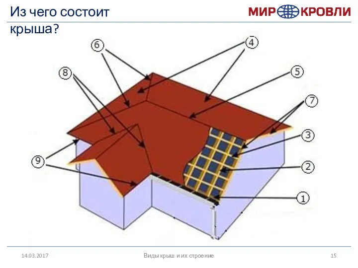 14.03.2017 Виды крыш и их строение Из чего состоит крыша?