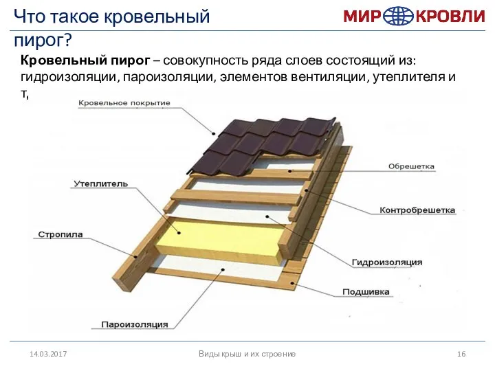 14.03.2017 Виды крыш и их строение Что такое кровельный пирог? Кровельный