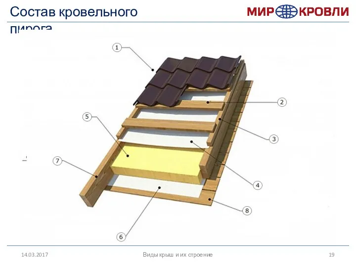 14.03.2017 Виды крыш и их строение Состав кровельного пирога. На этом