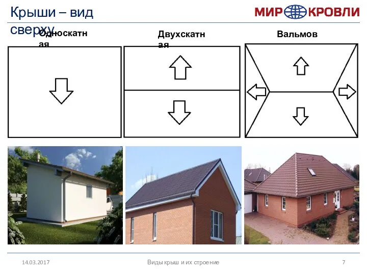 14.03.2017 Виды крыш и их строение Крыши – вид сверху. Односкатная Двухскатная Вальмовая