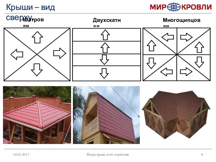 14.03.2017 Виды крыш и их строение Крыши – вид сверху. Шатровая Двухскатная Многощипцовая