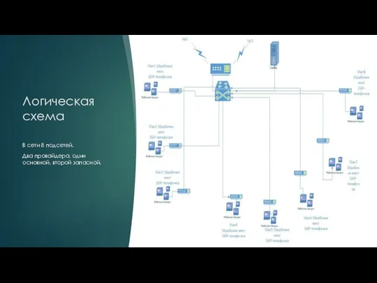 Логическая схема В сети 8 подсетей. Два провайдера, один основной, второй запасной.