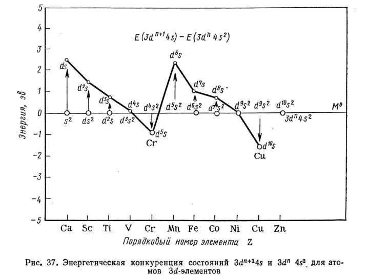 d-ЭЛЕМЕНТЫ ЭЛЕКТРОННОЕ СТРОЕНИЕ 1-й ряд переходных элементов 2-й ряд переходных элементов