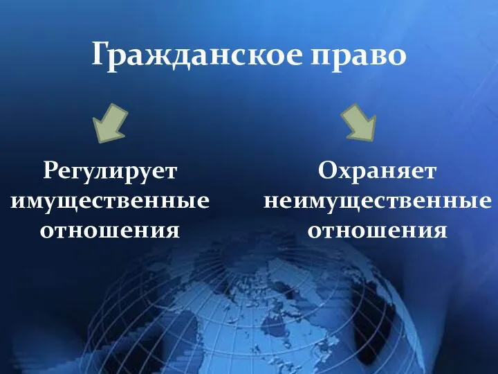 Гражданское право Регулирует имущественные отношения Охраняет неимущественные отношения