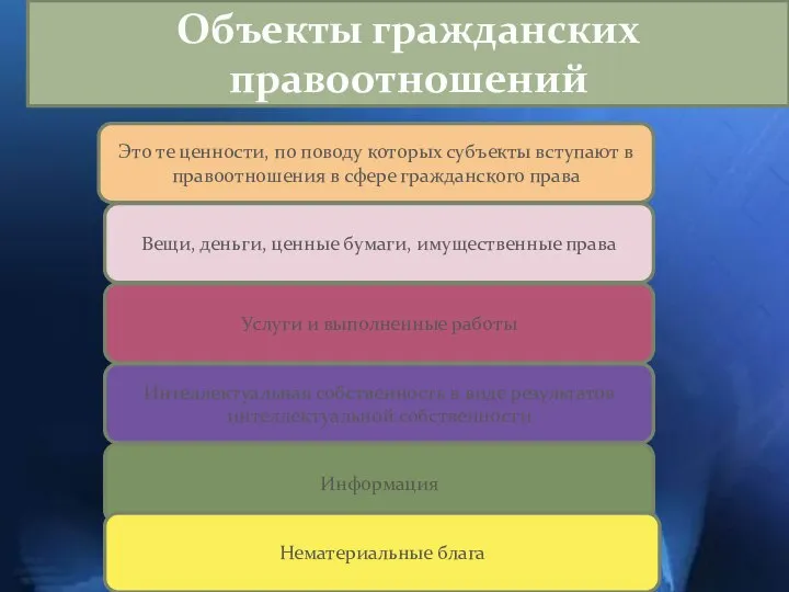 Объекты гражданских правоотношений Это те ценности, по поводу которых субъекты вступают