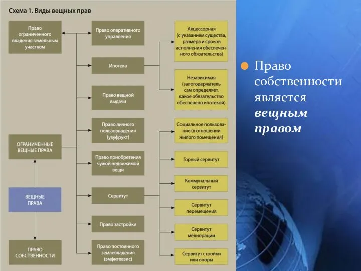 Право собственности является вещным правом