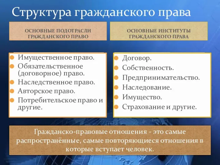 Структура гражданского права ОСНОВНЫЕ ПОДОТРАСЛИ ГРАЖДАНСКОГО ПРАВО ОСНОВНЫЕ ИНСТИТУТЫ ГРАЖДАНСКОГО ПРАВА