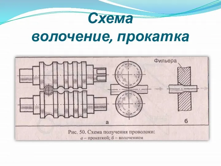 Схема волочение, прокатка