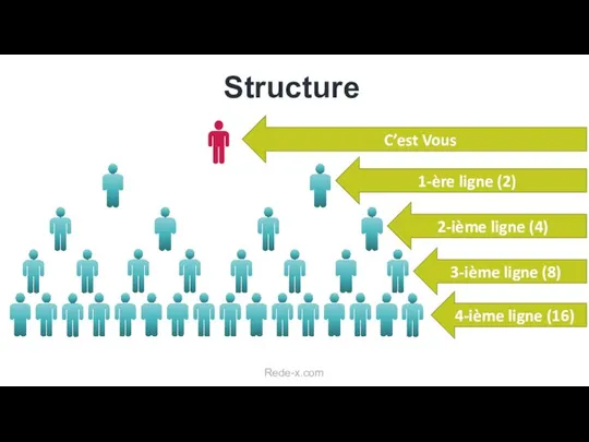 Structure Rede-x.com C’est Vous 1-ère ligne (2) 2-ième ligne (4) 3-ième ligne (8) 4-ième ligne (16)