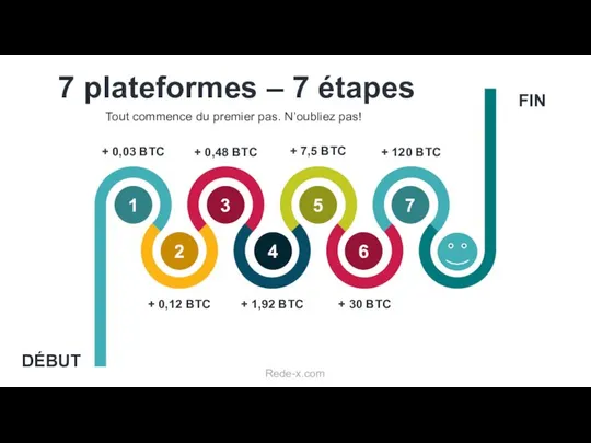 7 plateformes – 7 étapes Tout commence du premier pas. N’oubliez