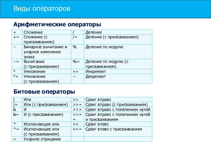 Виды операторов Арифметические операторы Битовые операторы