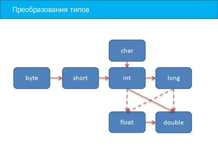 Преобразования типов