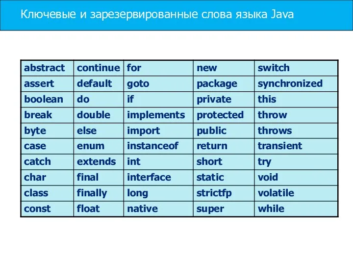 Ключевые и зарезервированные слова языка Java