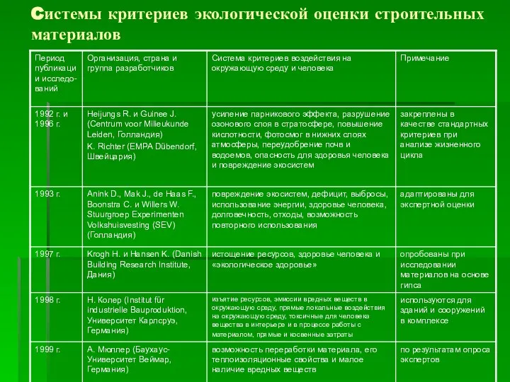 Cистемы критериев экологической оценки строительных материалов