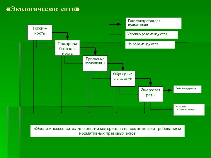 «Экологическое сито» Токсич-ность Пожарная безопас-ность Природные компоненты Обращение с отходами Энергозатраты