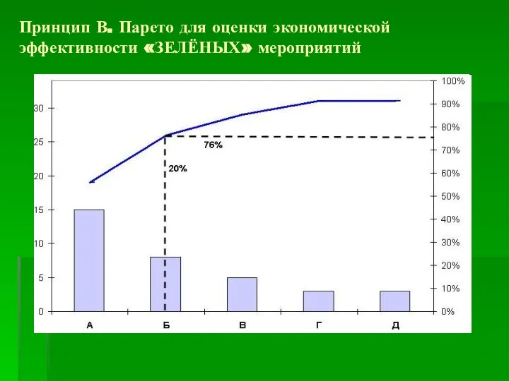 Принцип В. Парето для оценки экономической эффективности «ЗЕЛЁНЫХ» мероприятий