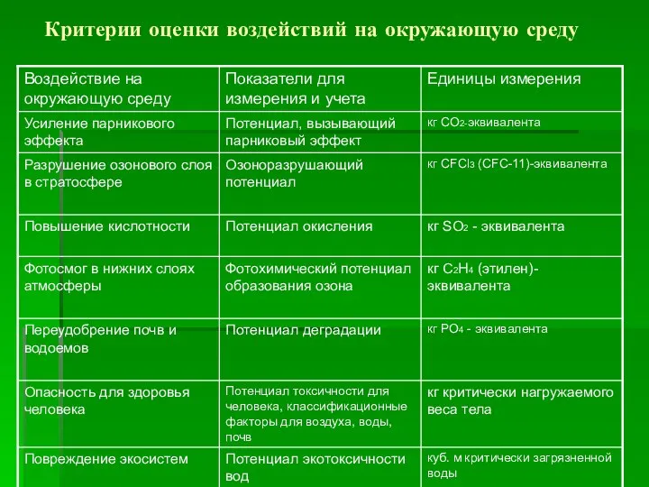 Критерии оценки воздействий на окружающую среду