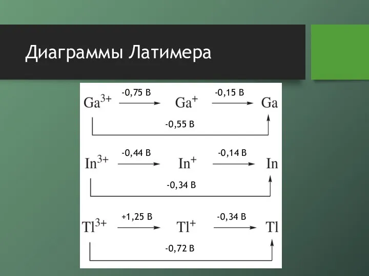 Диаграммы Латимера