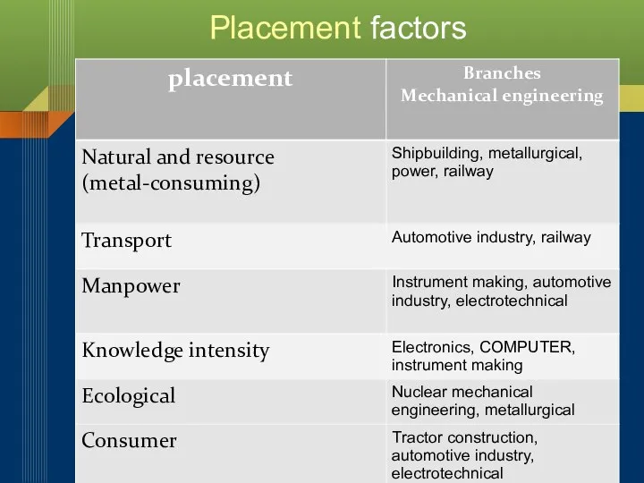 Placement factors