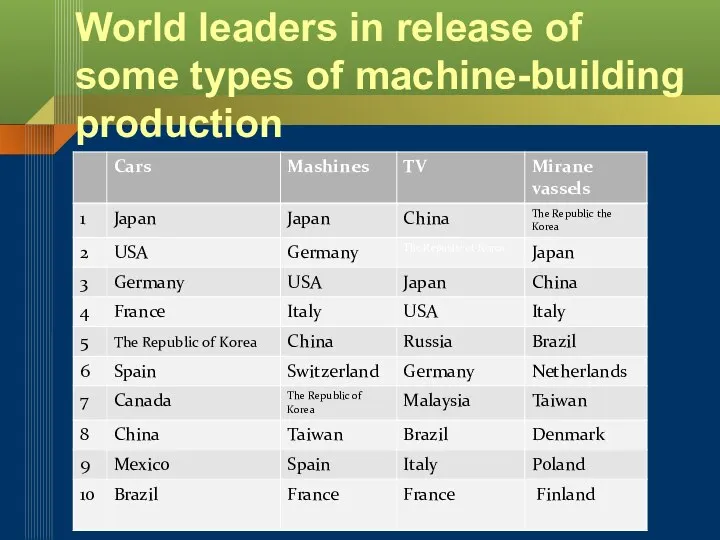 World leaders in release of some types of machine-building production