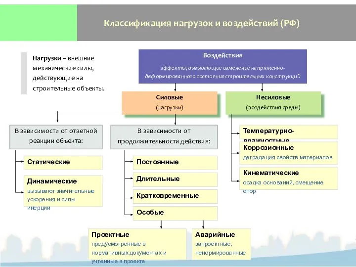 Классификация нагрузок и воздействий (РФ) Нагрузки – внешние механические силы, действующие