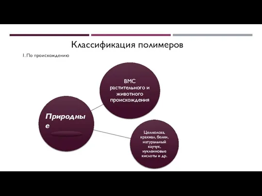 Классификация полимеров Природные 1. По происхождению