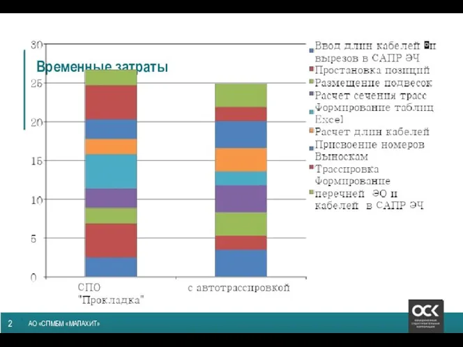 2 АО «СПМБМ «МАЛАХИТ» Временные затраты