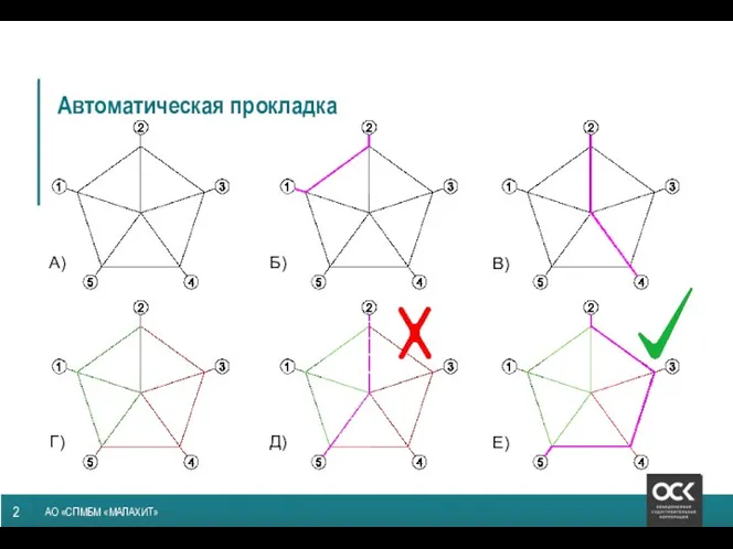 2 АО «СПМБМ «МАЛАХИТ» Автоматическая прокладка А) Б) В) Г) Д) Е)