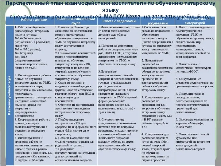 Перспективный план взаимодействия воспитателя по обучению татарскому языку с педагогами и