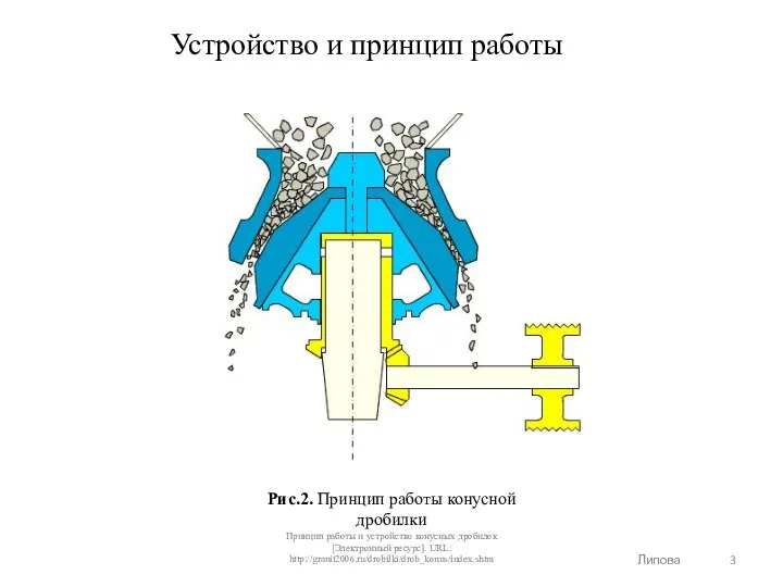 Липова Рис.2. Принцип работы конусной дробилки Принцип работы и устройство конусных