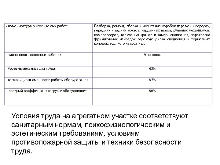 Условия труда на агрегатном участке соответствуют санитарным нормам, психофизиологическим и эстетическим