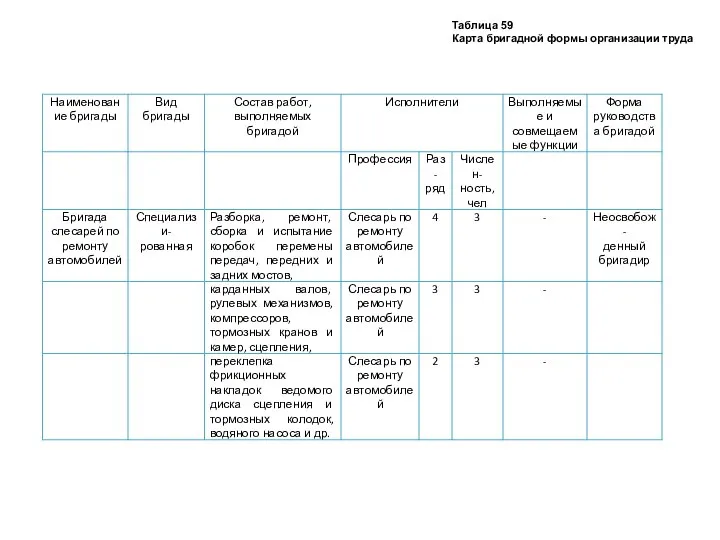 Таблица 59 Карта бригадной формы организации труда