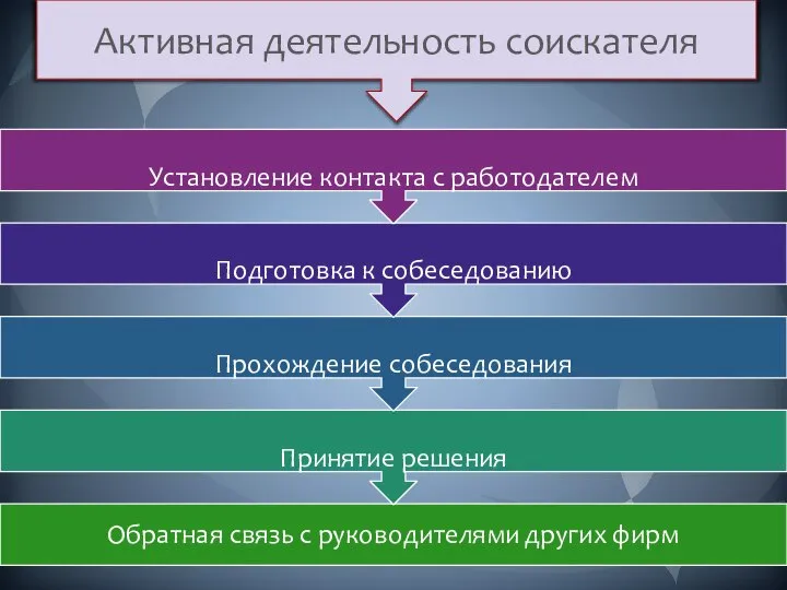 Активная деятельность соискателя