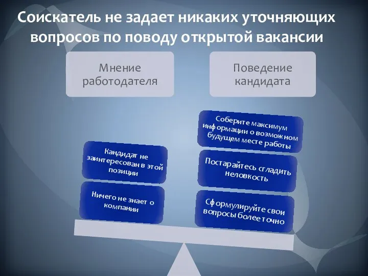 Соискатель не задает никаких уточняющих вопросов по поводу открытой вакансии