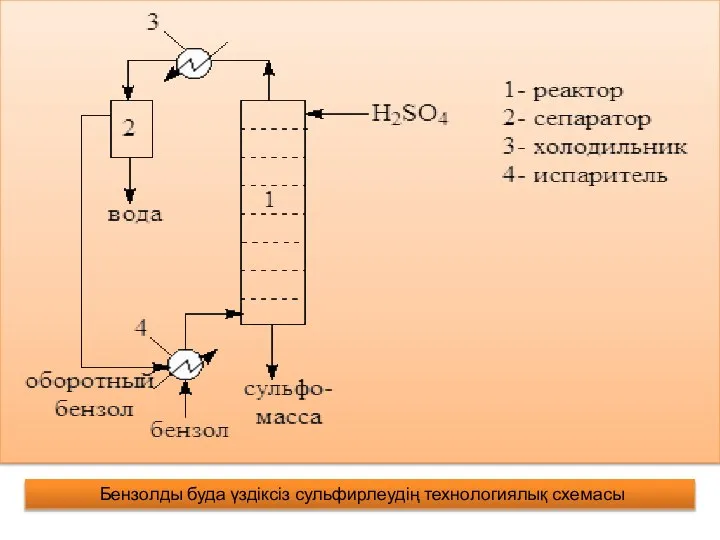 Бензолды буда үздіксіз сульфирлеудің технологиялық схемасы