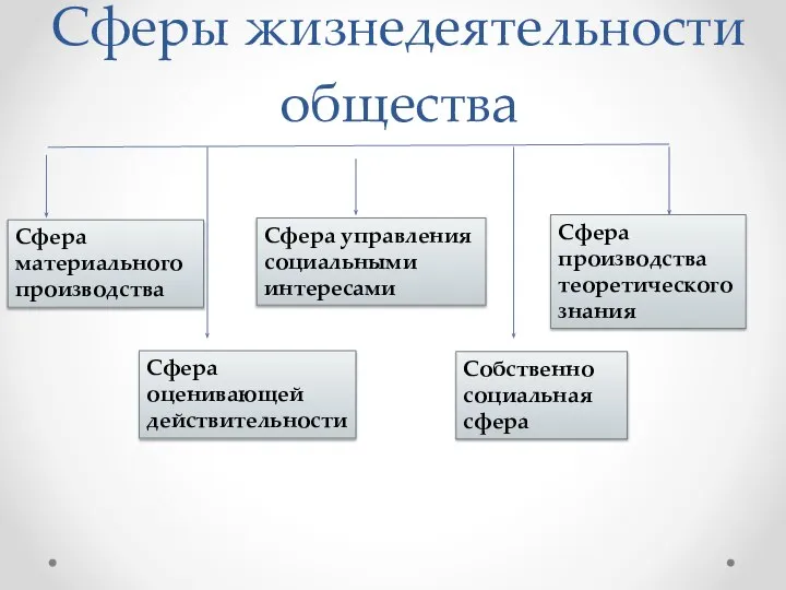 Сферы жизнедеятельности общества Сфера материального производства Сфера управления социальными интересами Собственно