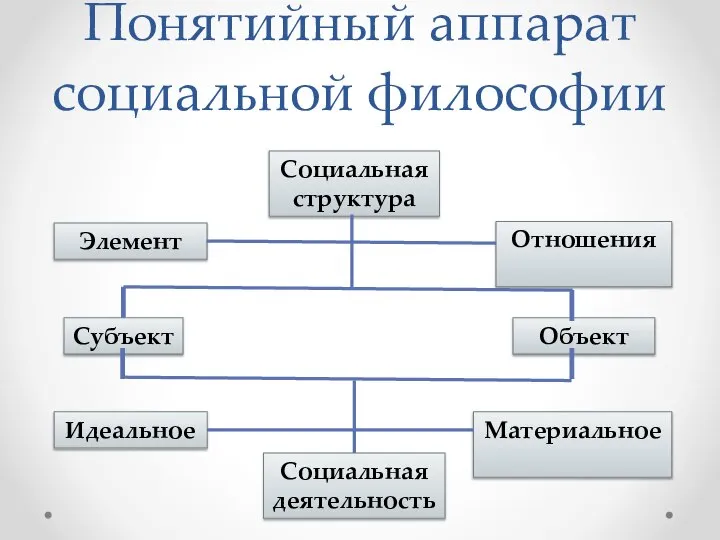 Понятийный аппарат социальной философии Социальная структура Элемент Отношения Субъект Объект Идеальное Материальное Социальная деятельность