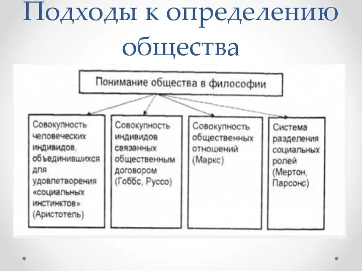 Подходы к определению общества